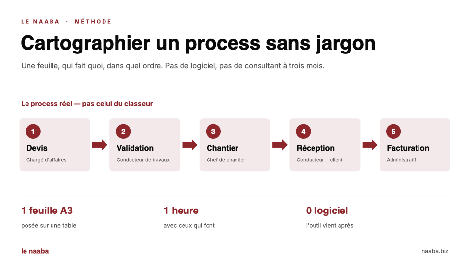 Cartographier un process sans jargon : méthode papier sur une feuille A3, exemple BTP