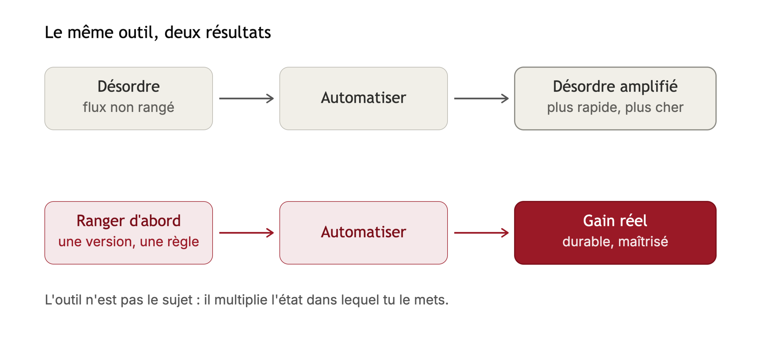 Schéma comparant deux voies : automatiser un process désordonné amplifie le désordre, tandis que ranger d'abord transforme l'outil en gain durable.