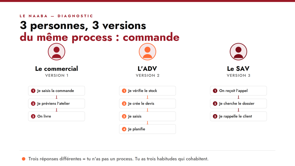 3 versions du même process décrites par trois personnes