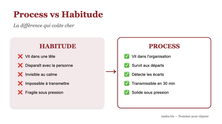 Process vs habitude : la différence qui coûte cher | Naaba
