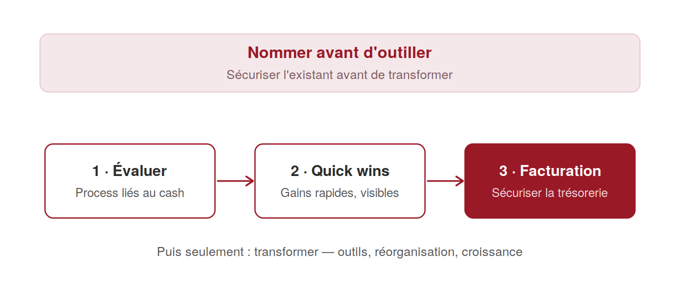 Séquence de reprise d'entreprise : évaluer, sécuriser les quick wins, puis la facturation