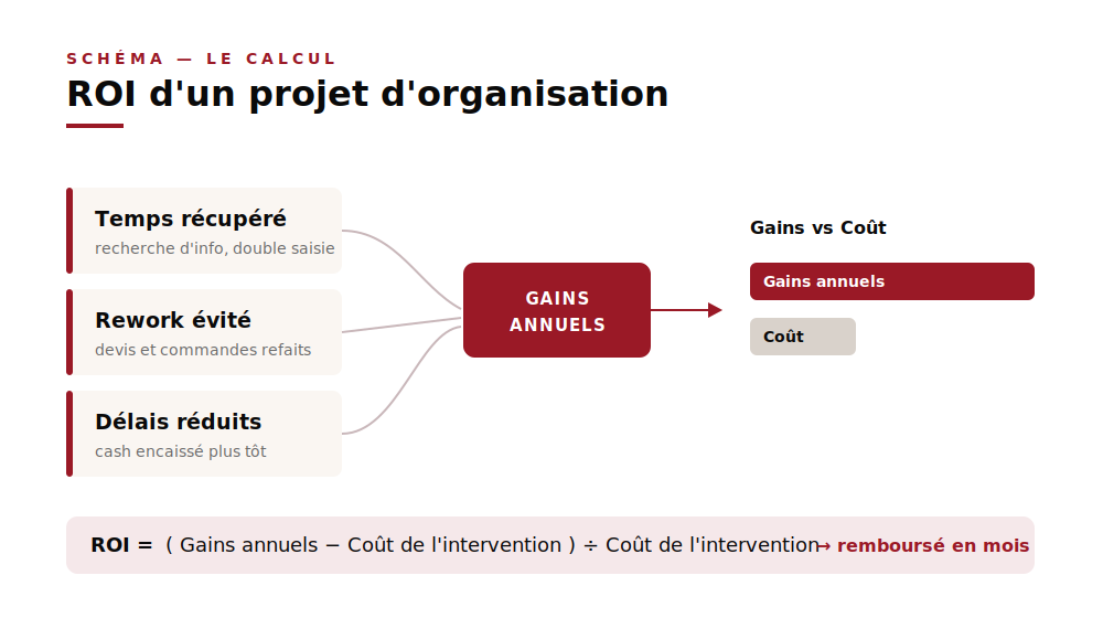 Schéma de calcul du ROI d'un projet d'organisation