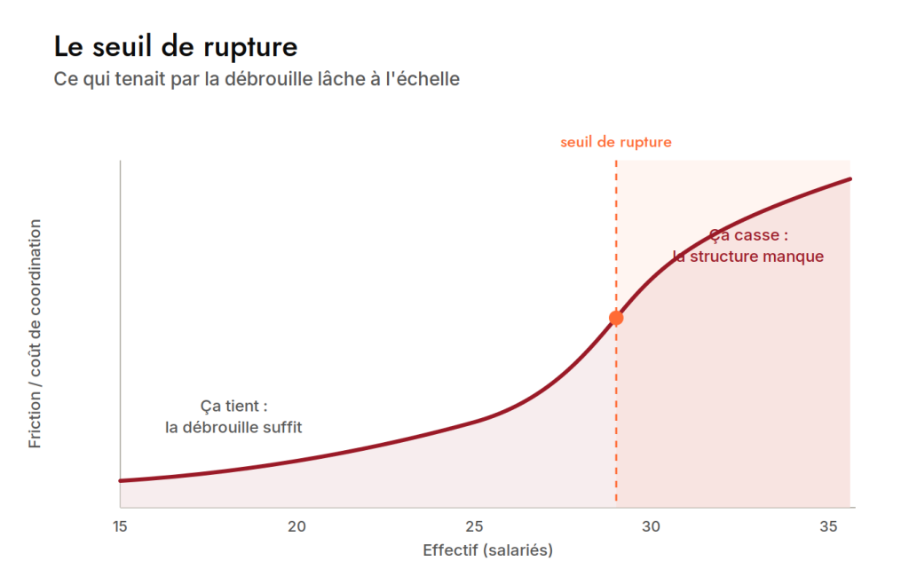 Crise de croissance : courbe de friction entre 15 et 30 salariés