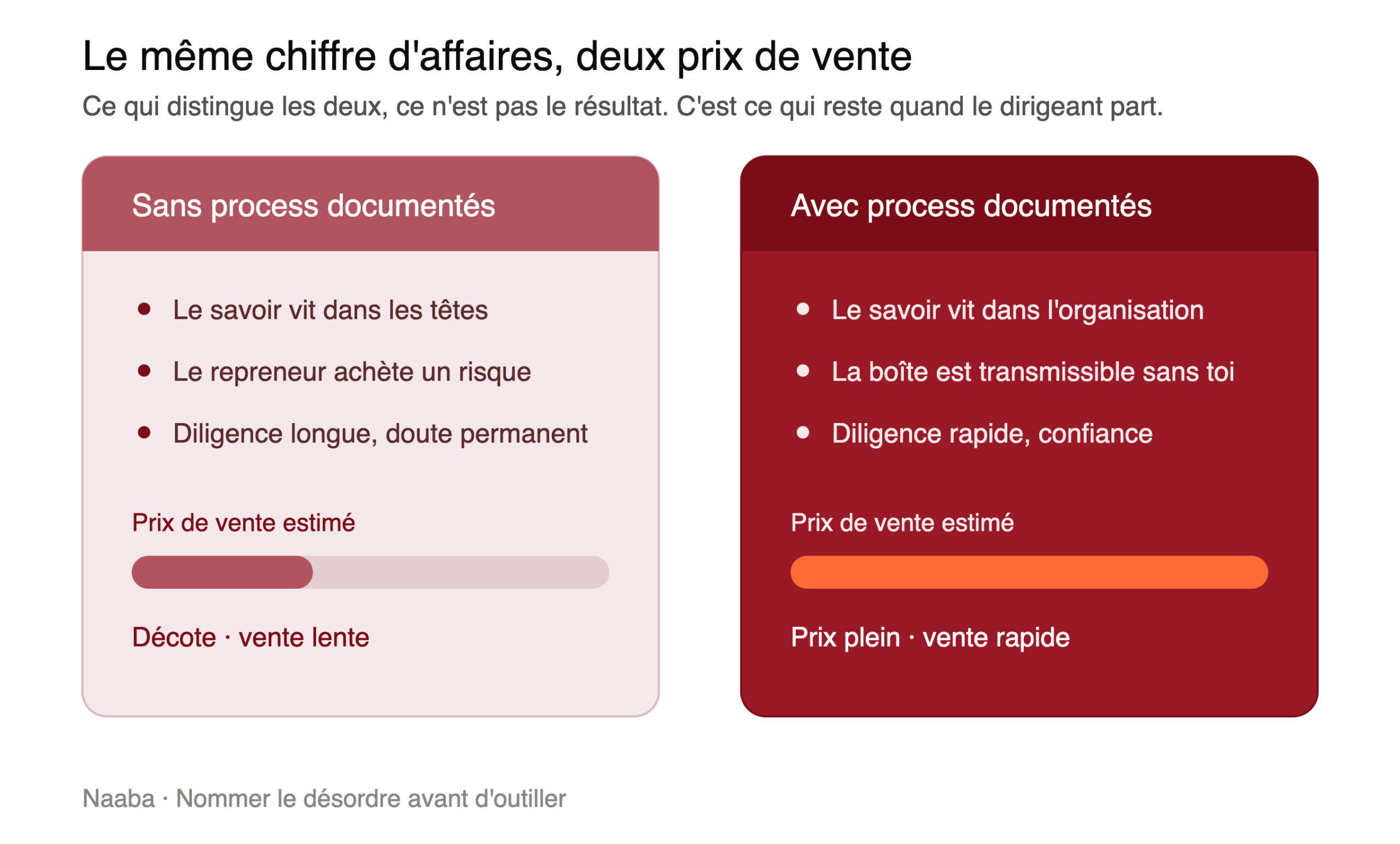 Écart de valorisation à la transmission d'entreprise selon les process documentés