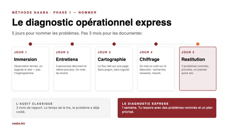 Diagnostic opérationnel express : les 5 jours de la méthode Le Naaba