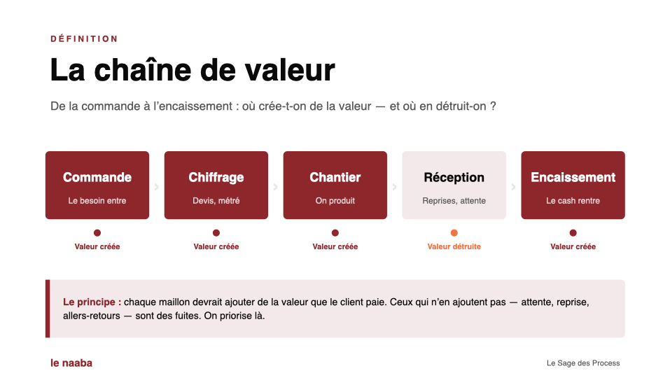 Chaîne de valeur d'une PME, de la commande à l'encaissement, montrant où la valeur est créée et où elle est détruite