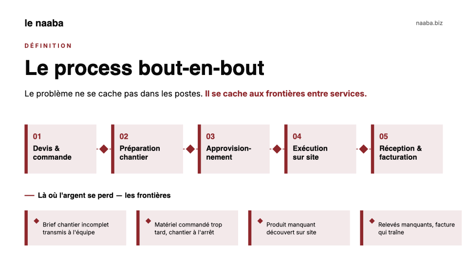 Process bout-en-bout : les problèmes se cachent aux frontières entre services | Le Naaba