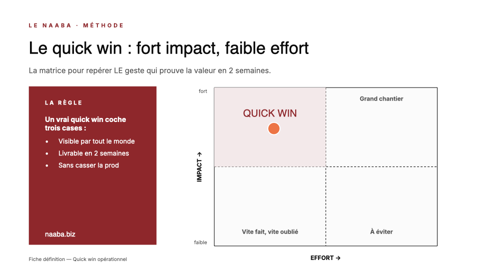 Matrice impact / effort pour repérer un quick win — Le Naaba